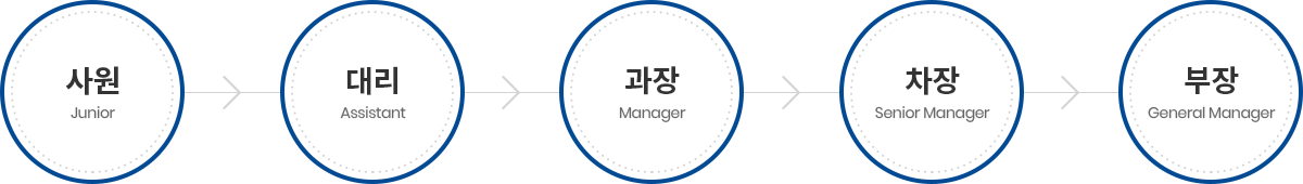 사원(Jonior) - 대리(Assistant) - 과장(Manager) - 차장(Senior Manager) - 부장(General Manager)